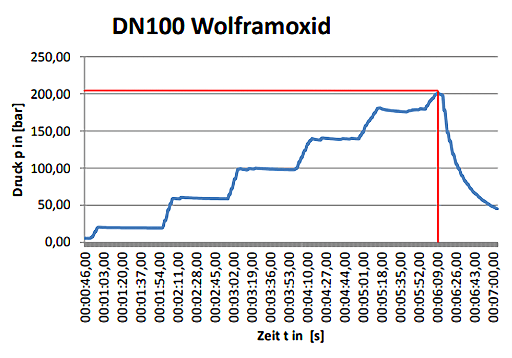 Beispiele der Analyse